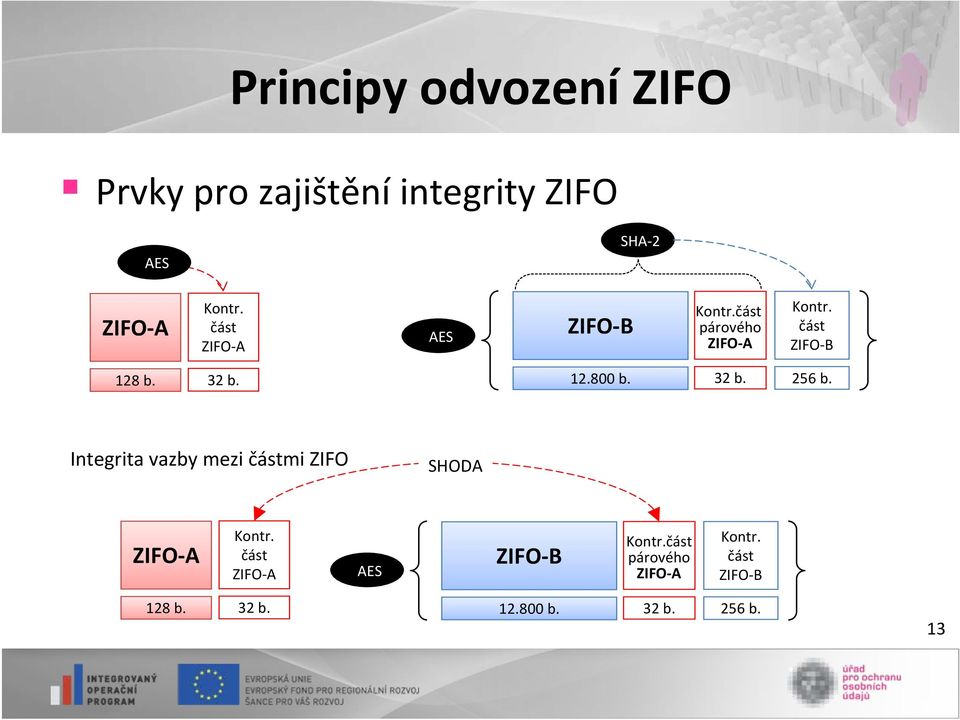 32 b. 256 b. Integrita vazby mezi částmi ZIFO SHODA ZIFO A Kontr.  32 b. 256 b. 13