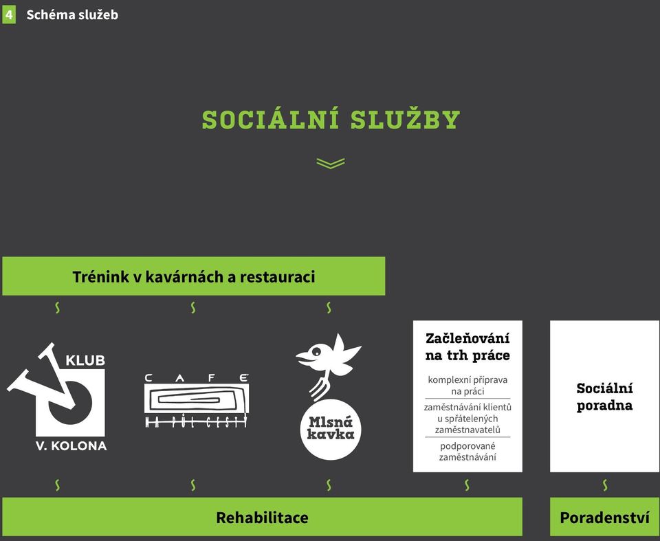 na práci zaměstnávání klientů u spřátelených zaměstnavatelů