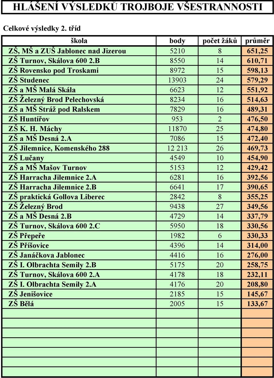 489,31 ZŠ Huntířov 953 2 476,50 ZŠ K. H. Máchy 11870 25 474,80 ZŠ a MŠ Desná 2.