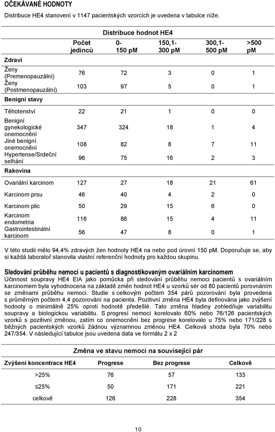 Benigní gynekologické 347 324 18 1 4 onemocnění Jiné benigní onemocnění 108 82 8 7 11 Hypertense/Srdeční selhání 96 75 16 2 3 Rakovina Ovariální karcinom 127 27 18 21 61 Karcinom prsu 46 40 4 2 0