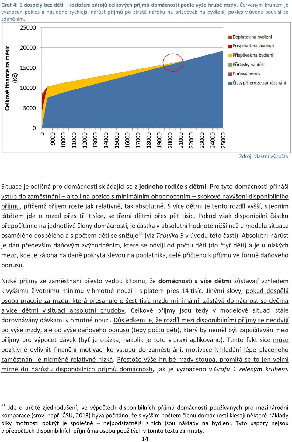 25 2 15 5 Situace je odlišná pro domácnosti skládající se z jednoho rodiče s dětmi.