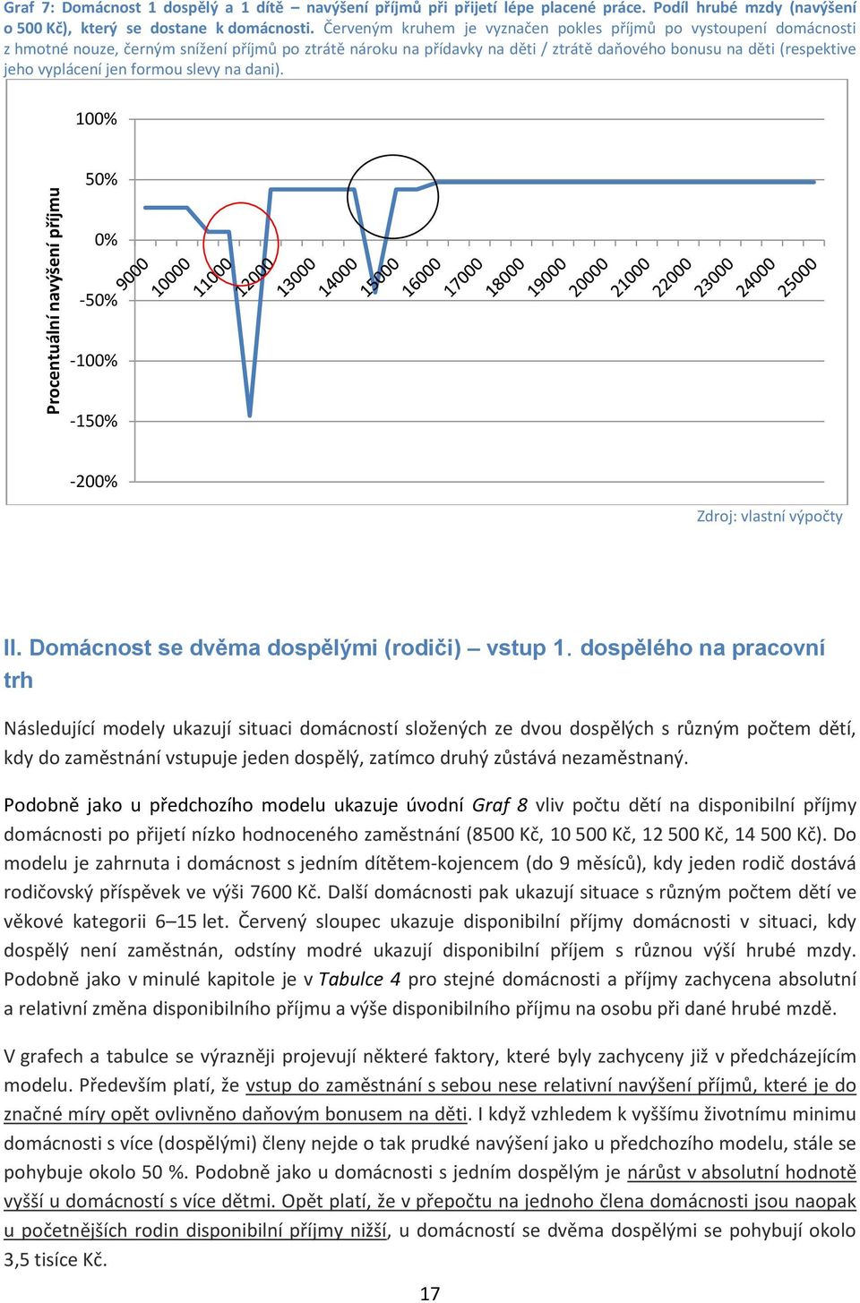 vyplácení jen formou slevy na dani). 1% 5% % -5% -1% -15% -2% II. Domácnost se dvěma dospělými (rodiči) vstup 1.