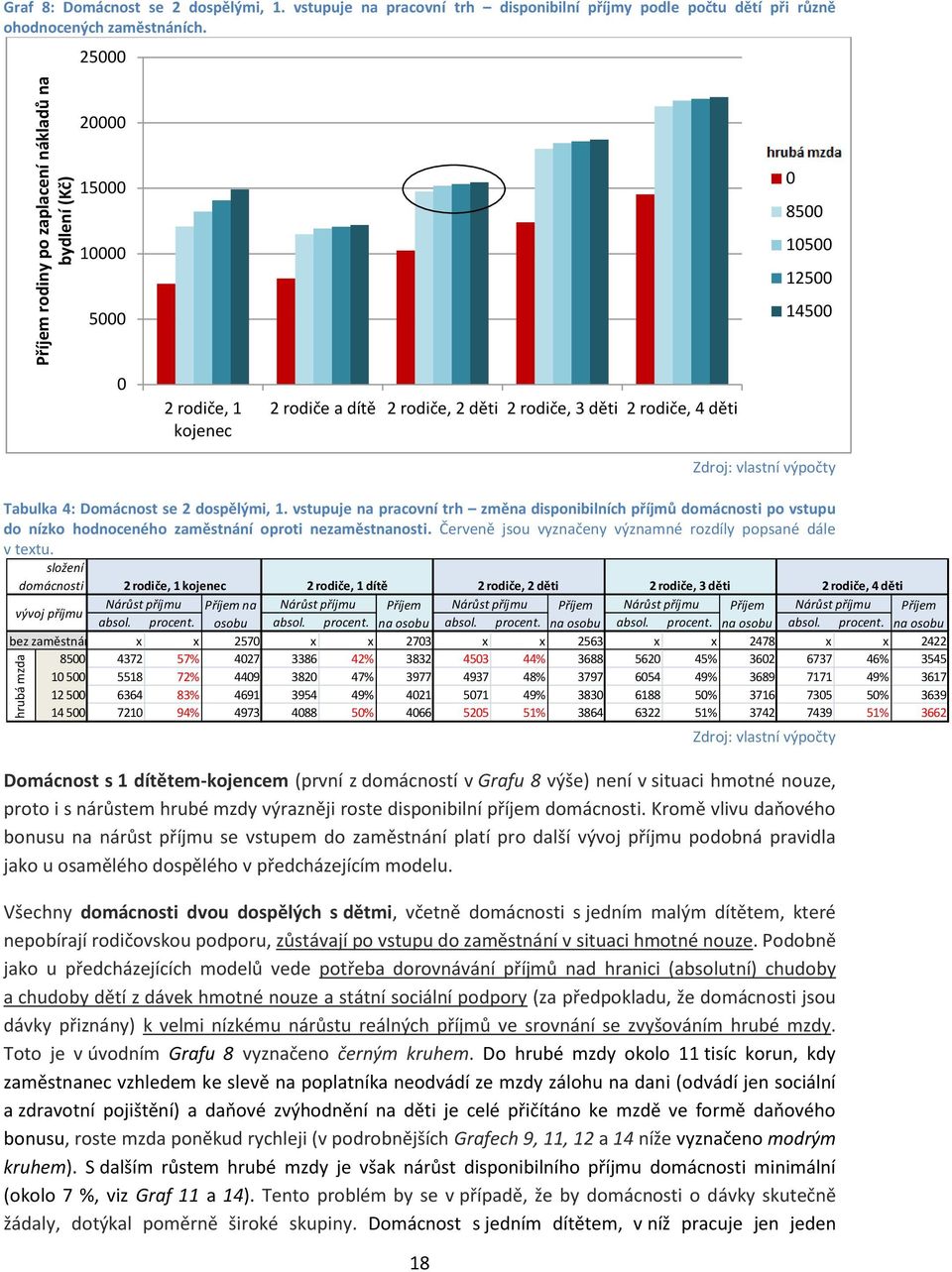 1. vstupuje na pracovní trh změna disponibilních příjmů domácnosti po vstupu do nízko hodnoceného zaměstnání oproti nezaměstnanosti. Červeně jsou vyznačeny významné rozdíly popsané dále v tetu.