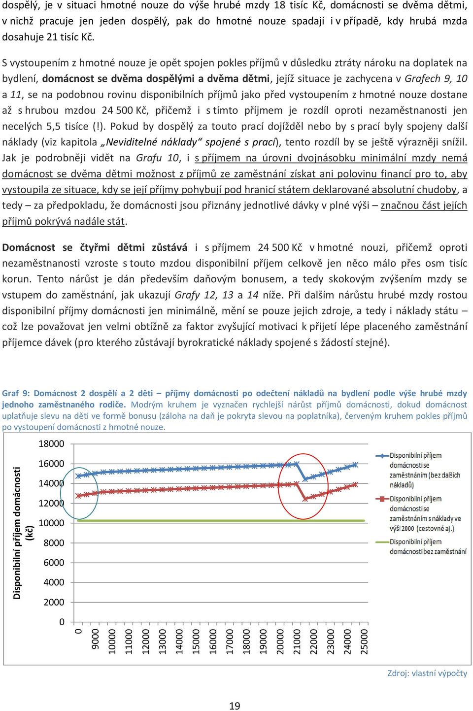 S vystoupením z hmotné nouze je opět spojen pokles příjmů v důsledku ztráty nároku na doplatek na bydlení, domácnost se dvěma dospělými a dvěma dětmi, jejíž situace je zachycena v Grafech 9, 1 a 11,