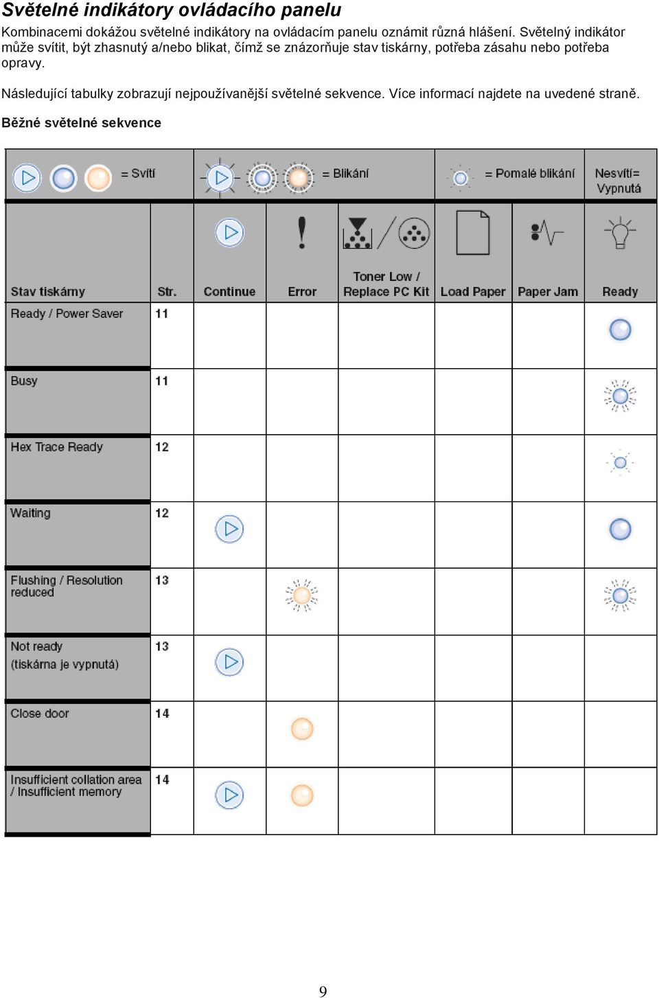 Světelný indikátor může svítit, být zhasnutý a/nebo blikat, čímž se znázorňuje stav tiskárny,