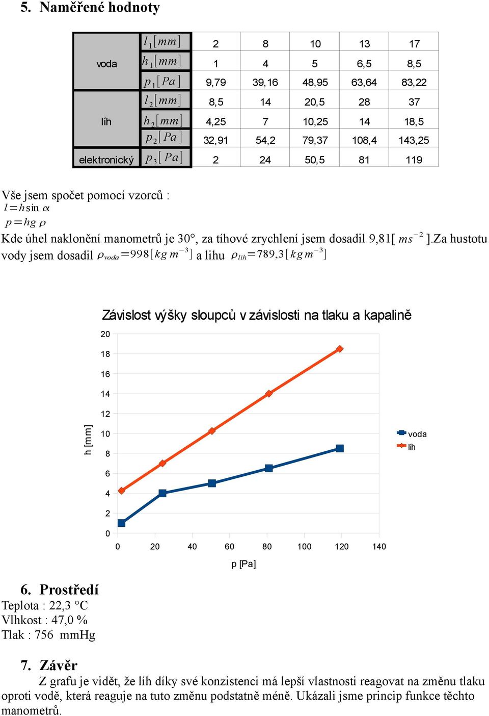 Za hustotu vody jsem dosadil voda =998[kg m 3 ] a lihu líh =789,3[ kg m 3 ] Závislost výšky sloupců v závislosti na tlaku a kapalině 20 18 16 14 12 h [mm] 10 8 6 4 2 voda líh 0 0 20 40 60 80 100 120