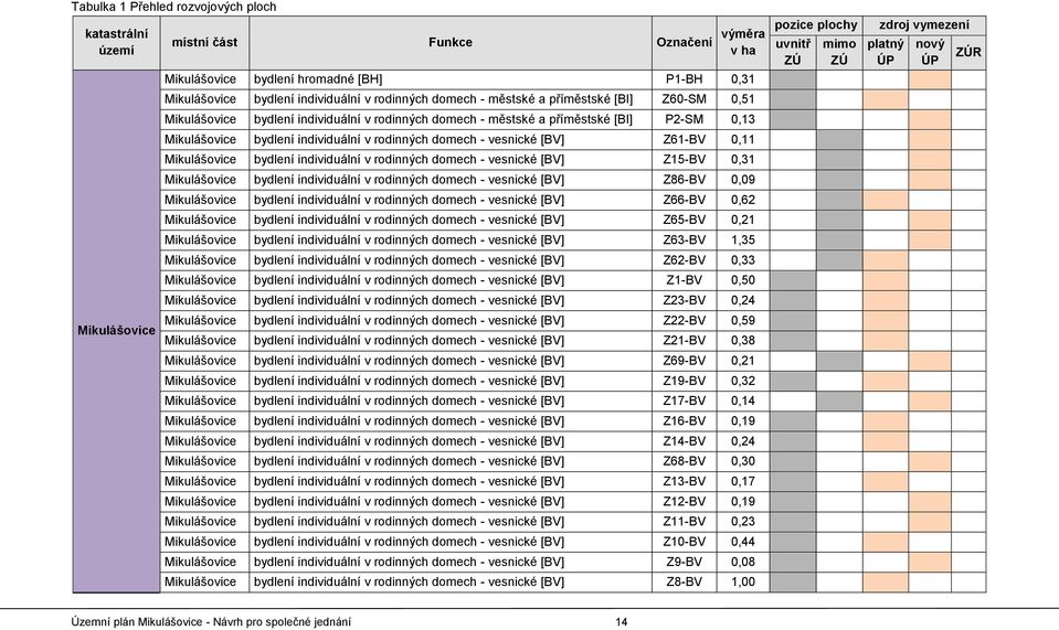 vesnické [BV] Z61-BV 0,11 Mikulášovice bydlení individuální v rodinných domech - vesnické [BV] Z15-BV 0,31 Mikulášovice bydlení individuální v rodinných domech - vesnické [BV] Z86-BV 0,09
