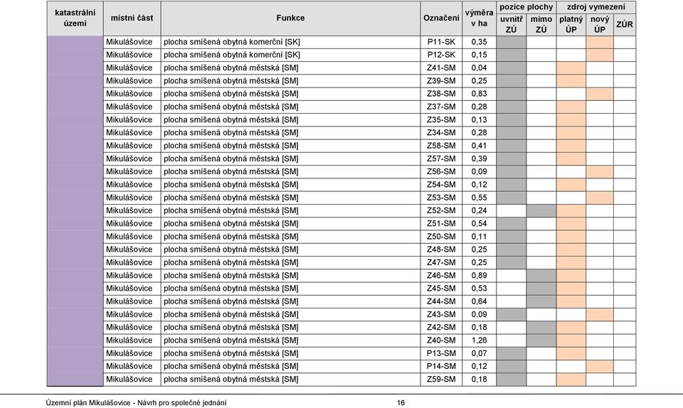plocha smíšená obytná městská [SM] Z38-SM 0,83 Mikulášovice plocha smíšená obytná městská [SM] Z37-SM 0,28 Mikulášovice plocha smíšená obytná městská [SM] Z35-SM 0,13 Mikulášovice plocha smíšená
