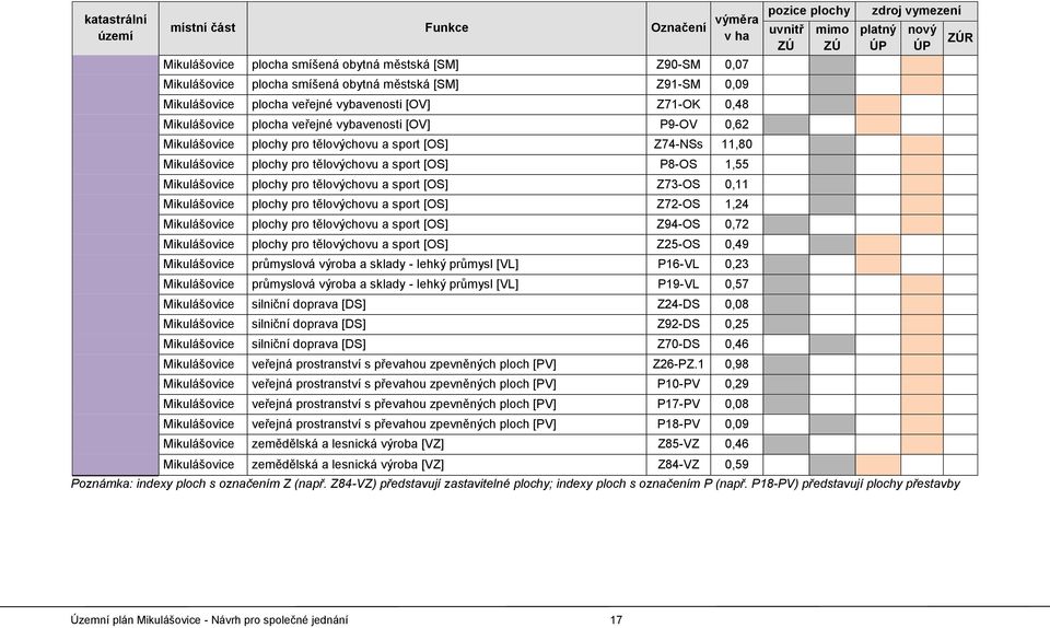 [OS] P8-OS 1,55 Mikulášovice plochy pro tělovýchovu a sport [OS] Z73-OS 0,11 Mikulášovice plochy pro tělovýchovu a sport [OS] Z72-OS 1,24 Mikulášovice plochy pro tělovýchovu a sport [OS] Z94-OS 0,72