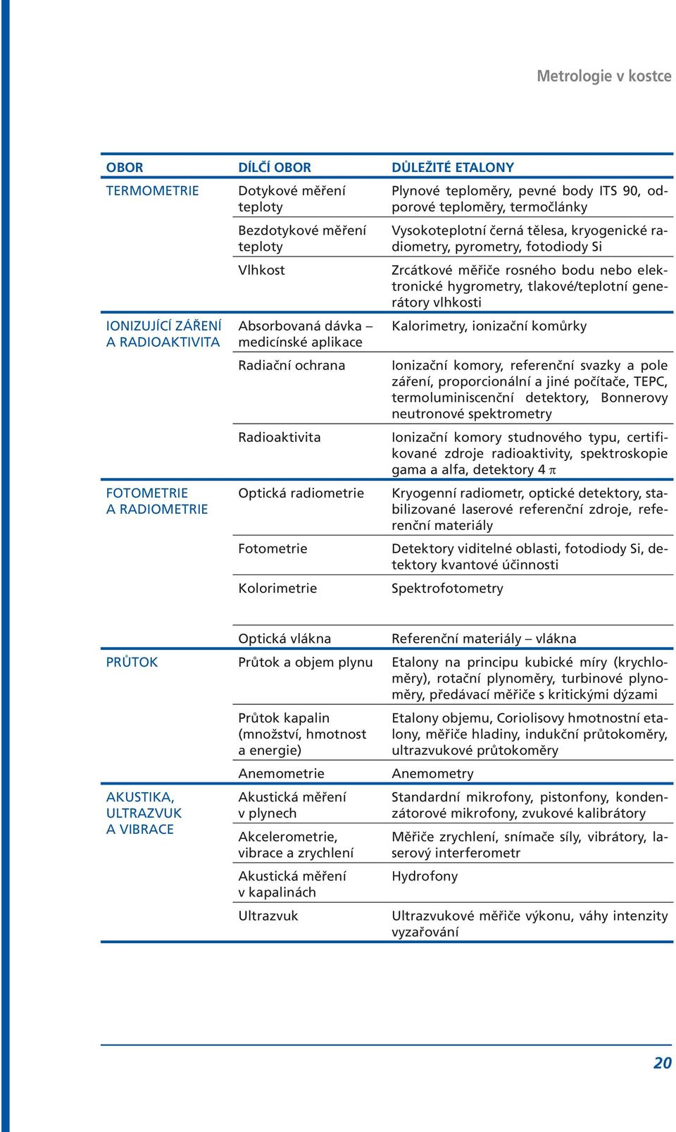 radiometry, pyrometry, fotodiody Si Zrcátkové měřiče rosného bodu nebo elektronické hygrometry, tlakové/teplotní generátory vlhkosti Kalorimetry, ionizační komůrky Ionizační komory, referenční svazky