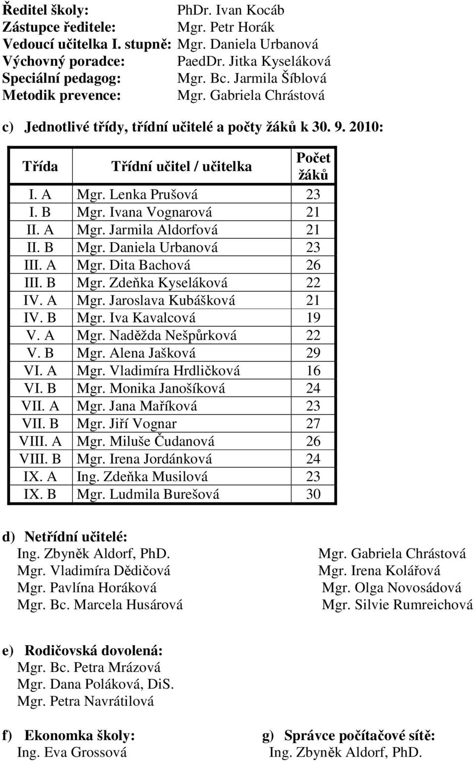 Ivana Vognarová 21 II. A Mgr. Jarmila Aldorfová 21 II. B Mgr. Daniela Urbanová 23 III. A Mgr. Dita Bachová 26 III. B Mgr. Zdeňka Kyseláková 22 IV. A Mgr. Jaroslava Kubášková 21 IV. B Mgr. Iva Kavalcová 19 V.