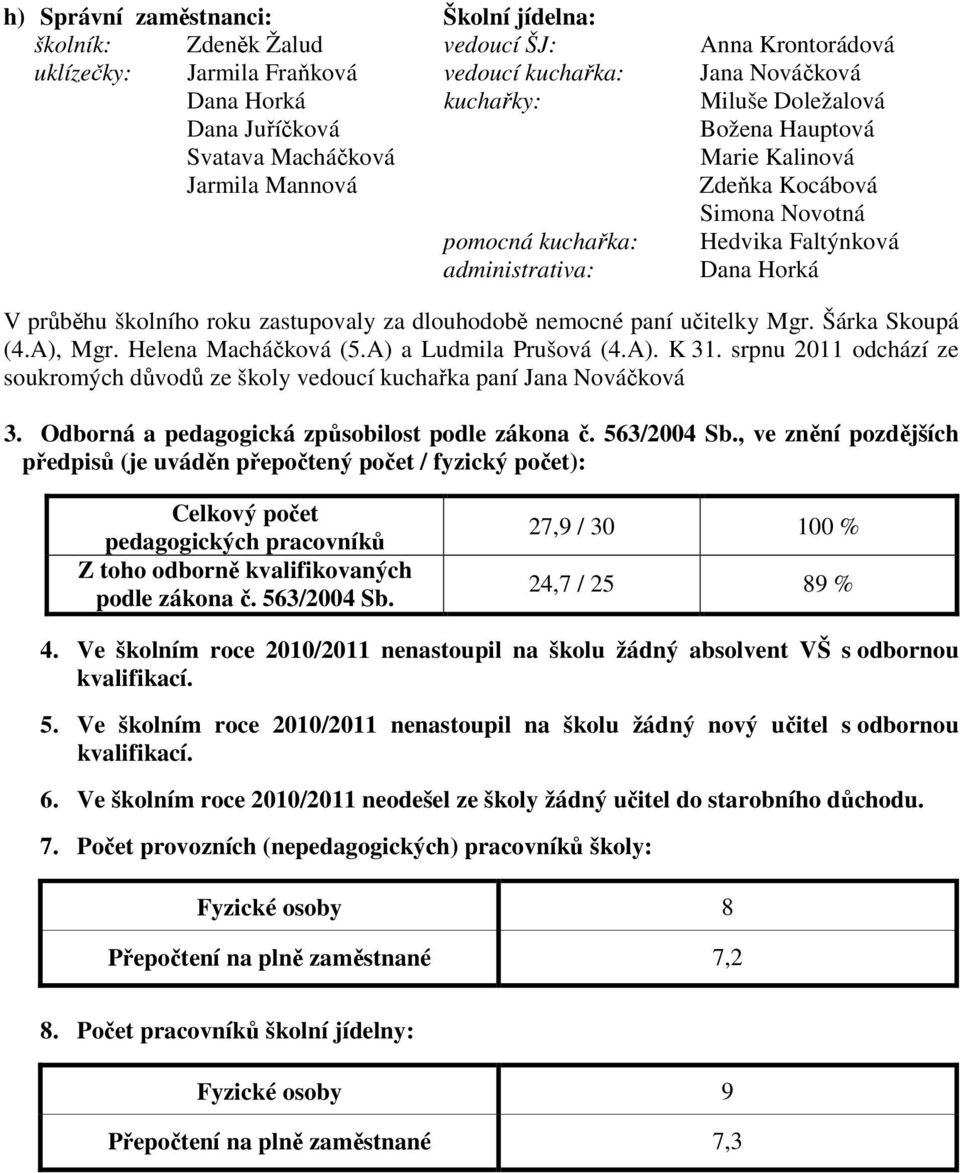 zastupovaly za dlouhodobě nemocné paní učitelky Mgr. Šárka Skoupá (4.A), Mgr. Helena Macháčková (5.A) a Ludmila Prušová (4.A). K 31.