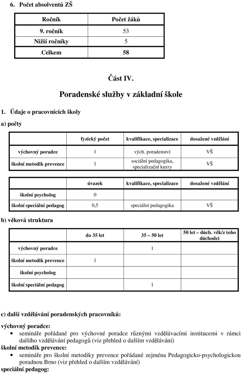 poradenství VŠ školní metodik prevence 1 sociální pedagogika, specializační kurzy VŠ úvazek kvalifikace, specializace dosažené vzdělání školní psycholog 0 školní speciální pedagog 0,5 speciální