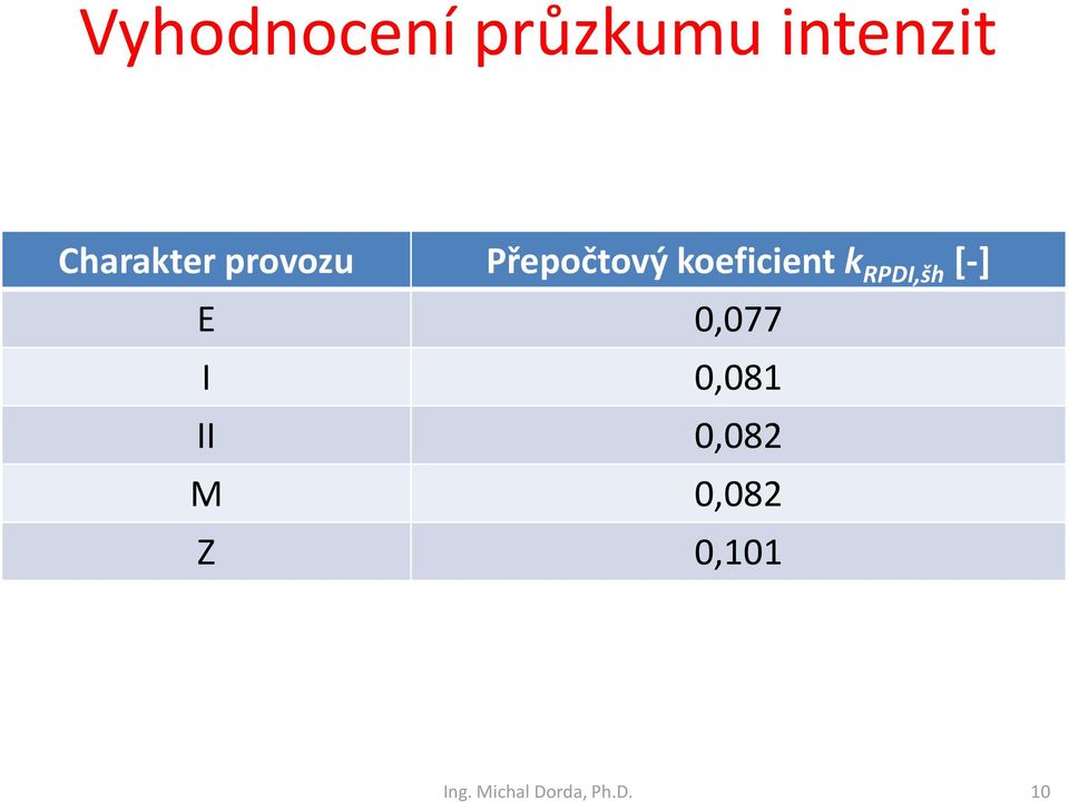 0,077 I 0,081 II 0,082 M 0,082