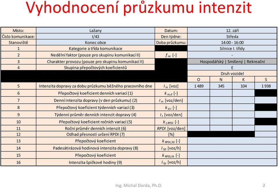 třídy Hospodářský Smíšený Rekreační E Druh vozidel O N K S 5 Intenzita dopravy za dobu průzkumu běžného pracovního dne I m [voz] 1 489 345 104 1 938 6 Přepočtový koeficient denních variací (1) k m,d