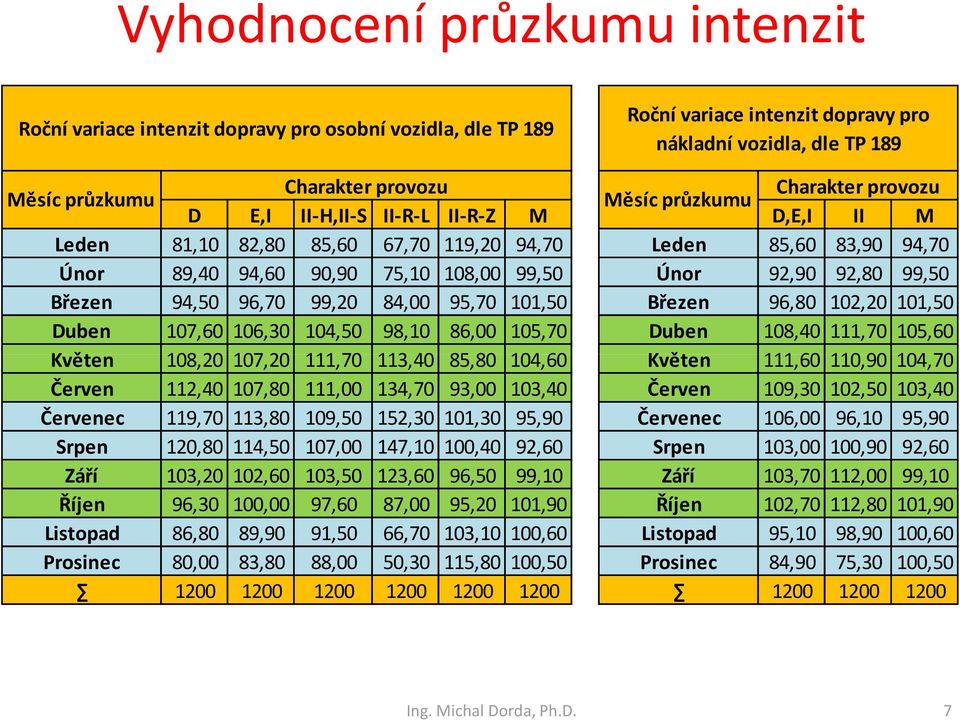 Červenec 119,70 113,80 109,50 152,30 101,30 95,90 Srpen 120,80 114,50 107,00 147,10 100,40 92,60 Září 103,20 102,60 103,50 123,60 96,50 99,10 Říjen 96,30 100,00 97,60 87,00 95,20 101,90 Listopad