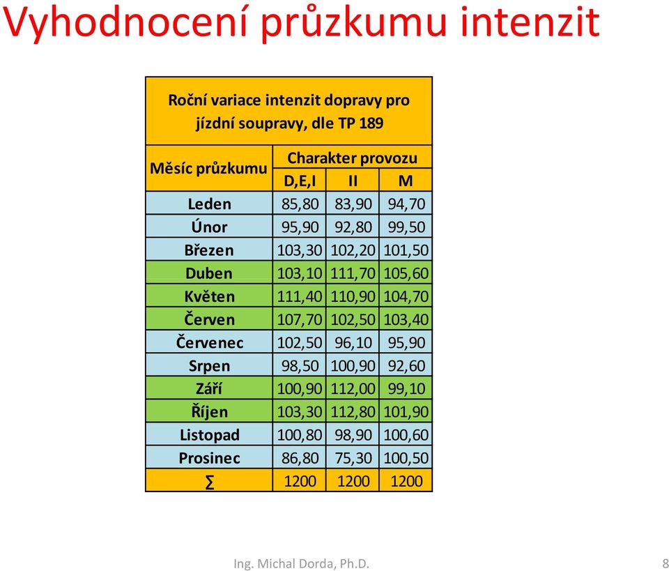 104,70 Červen 107,70 102,50 103,40 Červenec 102,50 96,10 95,90 Srpen 98,50 100,90 92,60 Září 100,90 112,00 99,10