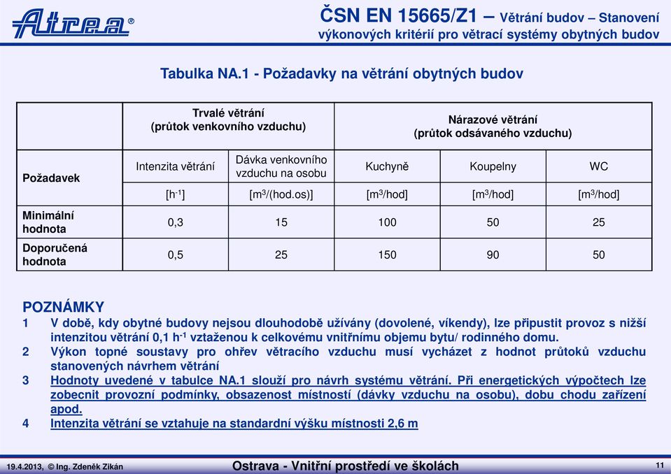 venkovního vzduchu na osobu Kuchyně Koupelny WC [h -1 ] [m 3 /(hod.