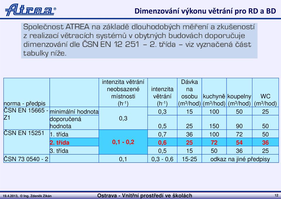 doporučená 0,3 hodnota 0,5 25 150 90 50 ČSN EN 15251 1. třída 0,7 36 100 72 50 2. třída 0,1-0,2 0,6 25 72 54 36 3.