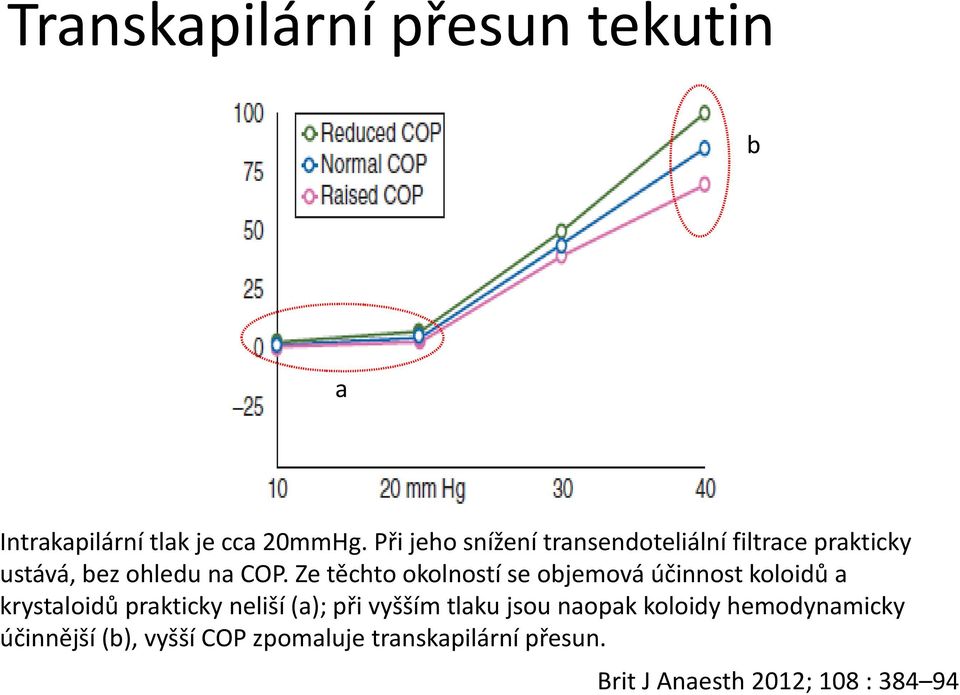 Ze těchto okolností se objemová účinnost koloidů a krystaloidů prakticky neliší (a); při