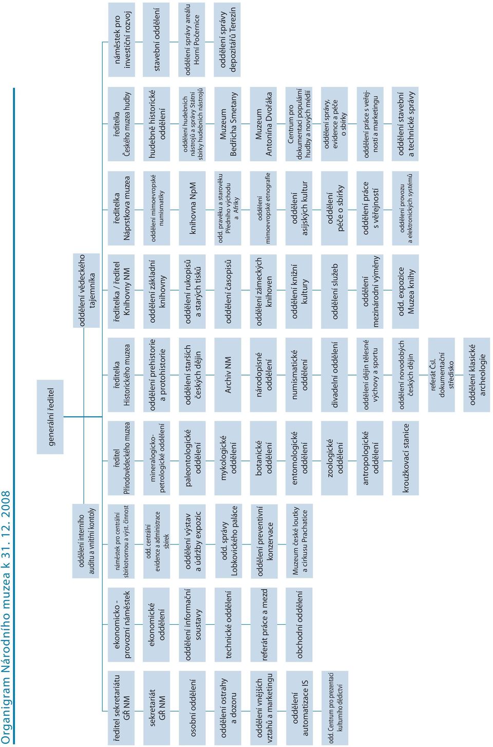 centrální evidence a administrace sbírek osobní oddělení oddělení informační soustavy oddělení výstav a údržby expozic oddělení ostrahy a dozoru technické oddělení odd.