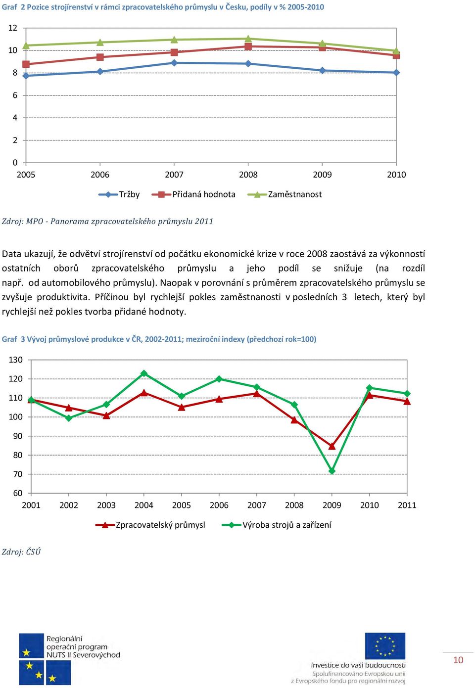 (na rozdíl např. od automobilového průmyslu). Naopak v porovnání s průměrem zpracovatelského průmyslu se zvyšuje produktivita.