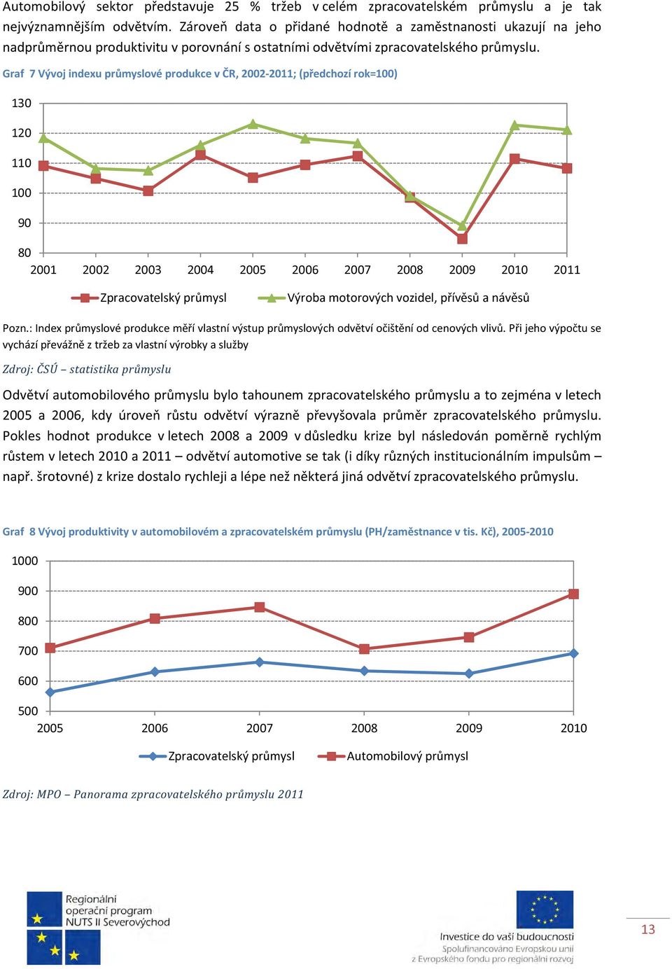 Graf 7 Vývoj indexu průmyslové produkce v ČR, 2002-2011; (předchozí rok=100) 130 120 110 100 90 80 2001 2002 2003 2004 2005 2006 2007 2008 2009 2010 2011 Zpracovatelský průmysl Výroba motorových