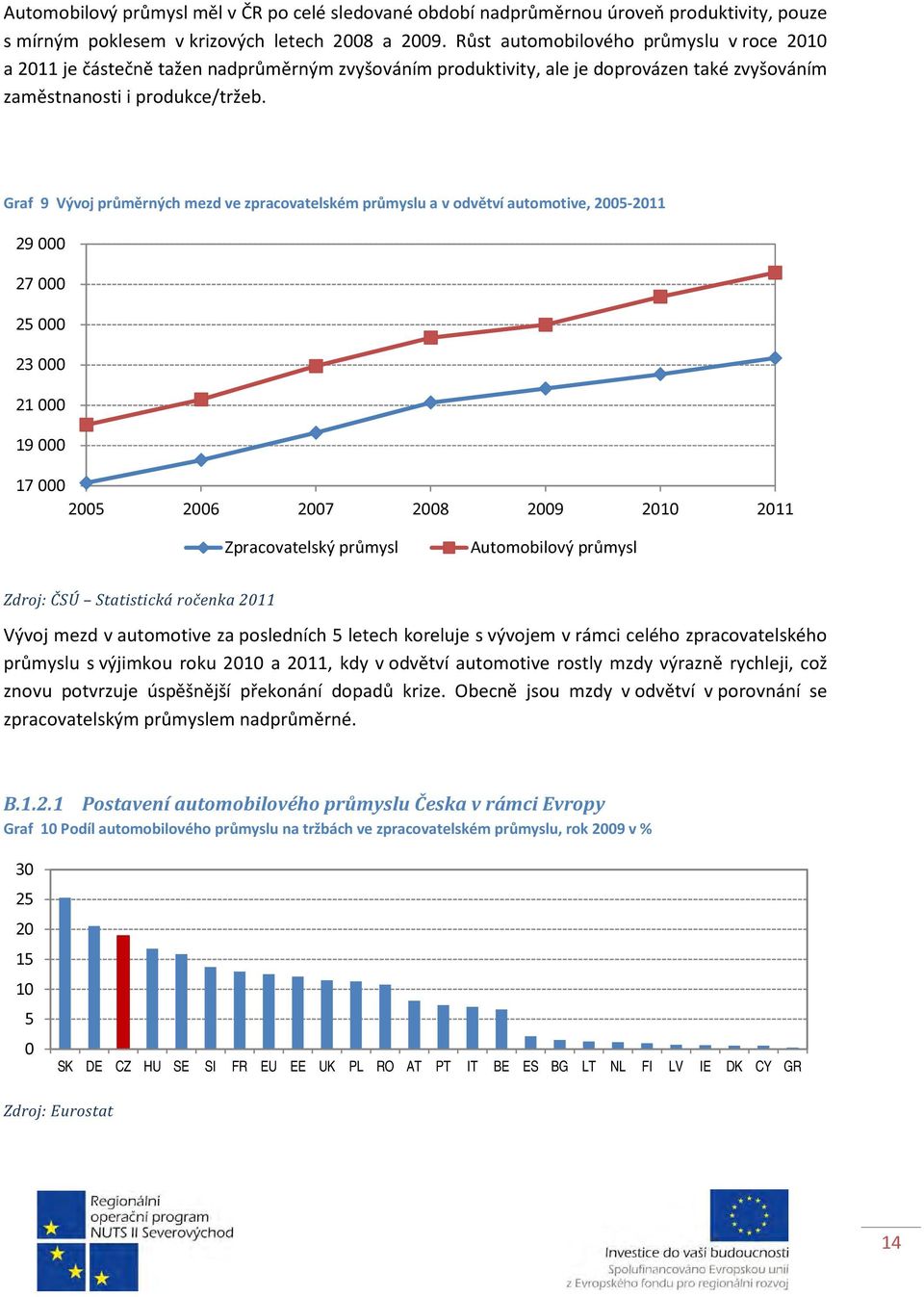 Graf 9 Vývoj průměrných mezd ve zpracovatelském průmyslu a v odvětví automotive, 2005-2011 29 000 27 000 25 000 23 000 21 000 19 000 17 000 2005 2006 2007 2008 2009 2010 2011 Zpracovatelský průmysl