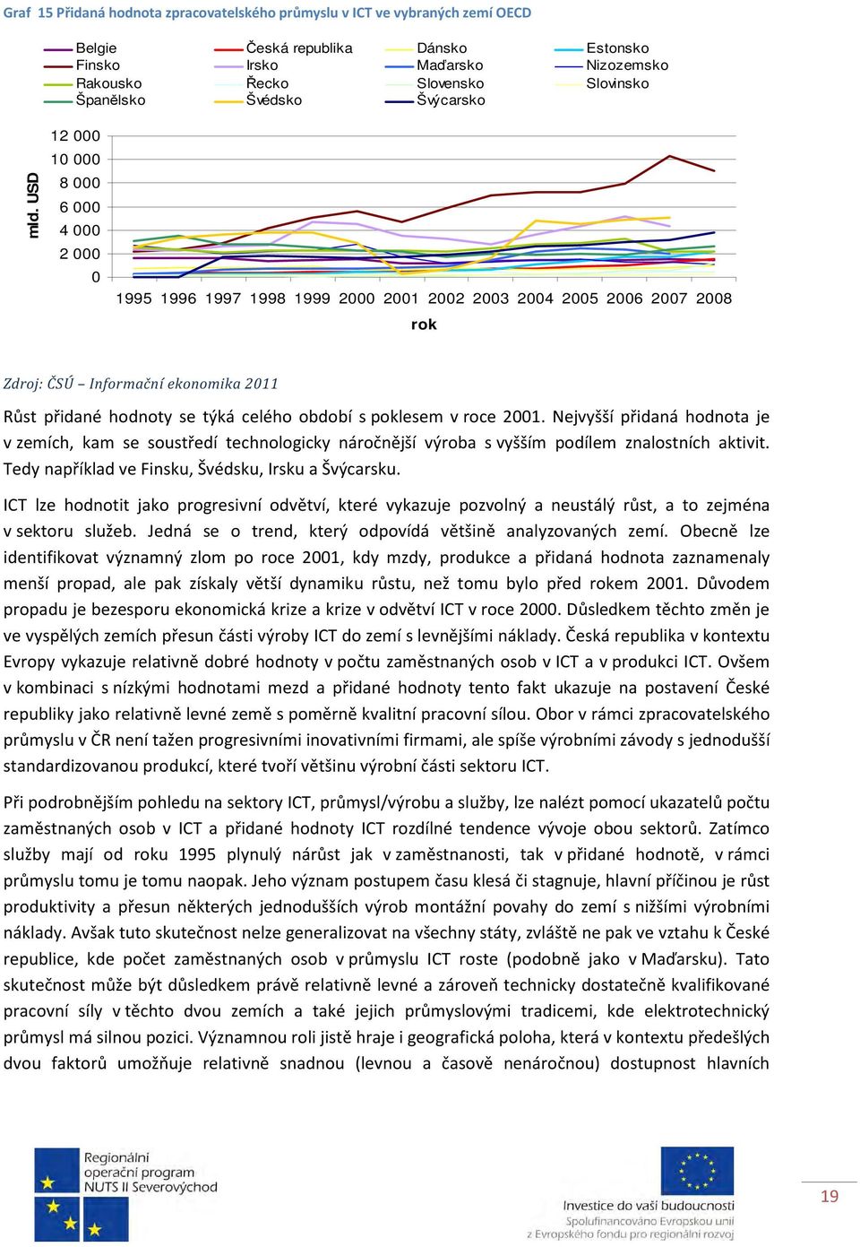 USD 12 000 10 000 8 000 6 000 4 000 2 000 0 1995 1996 1997 1998 1999 2000 2001 2002 2003 2004 2005 2006 2007 2008 rok Zdroj: ČSÚ Informační ekonomika 2011 Růst přidané hodnoty se týká celého období s