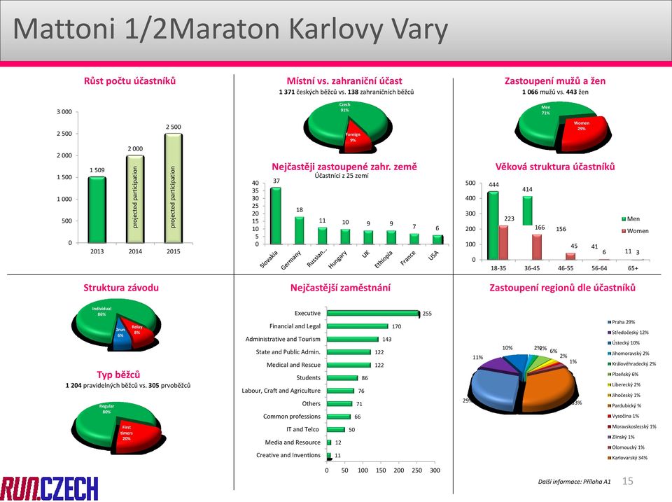 země 37 18 Účastnící z 25 zemí 11 10 9 9 7 6 500 400 300 200 100 0 444 Women 29% Věková struktura účastníků 223 414 166 156 45 41 Men Women 6 11 3 18-35 36-45 46-55 56-64 65+ Struktura závodu