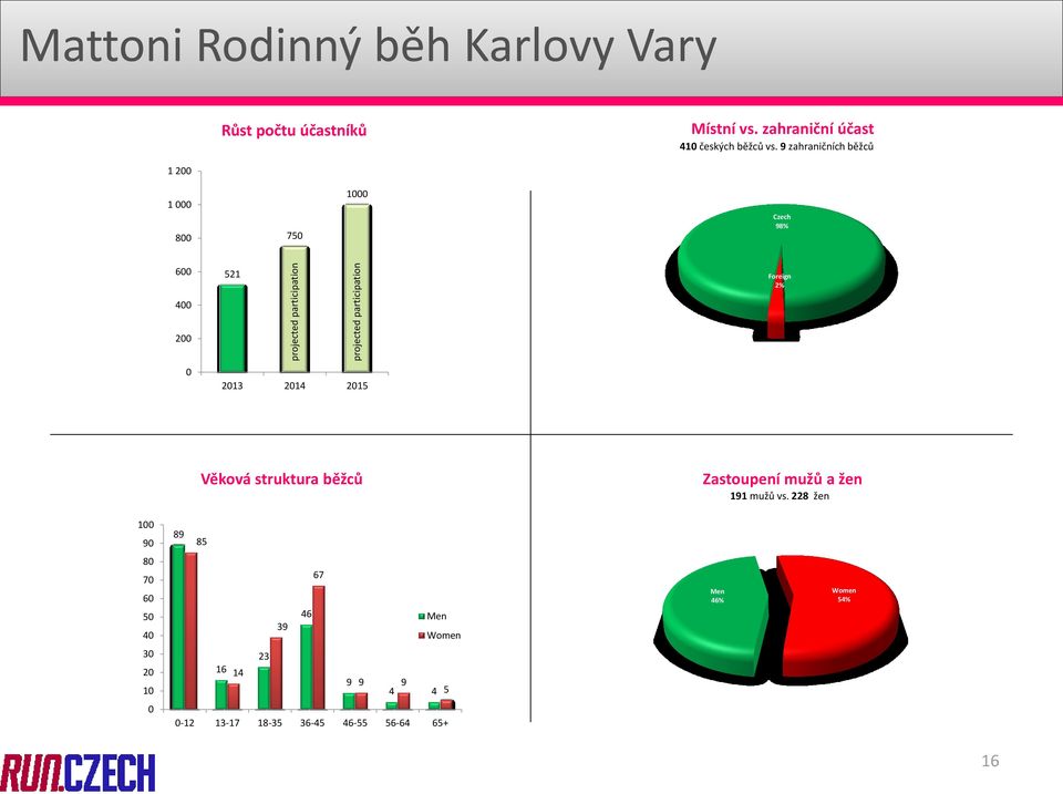 9 zahraničních běžců 1 200 1 000 800 750 1000 Czech 98% 600 521 Foreign 2% 400 200 0 2013 2014 2015 Věková