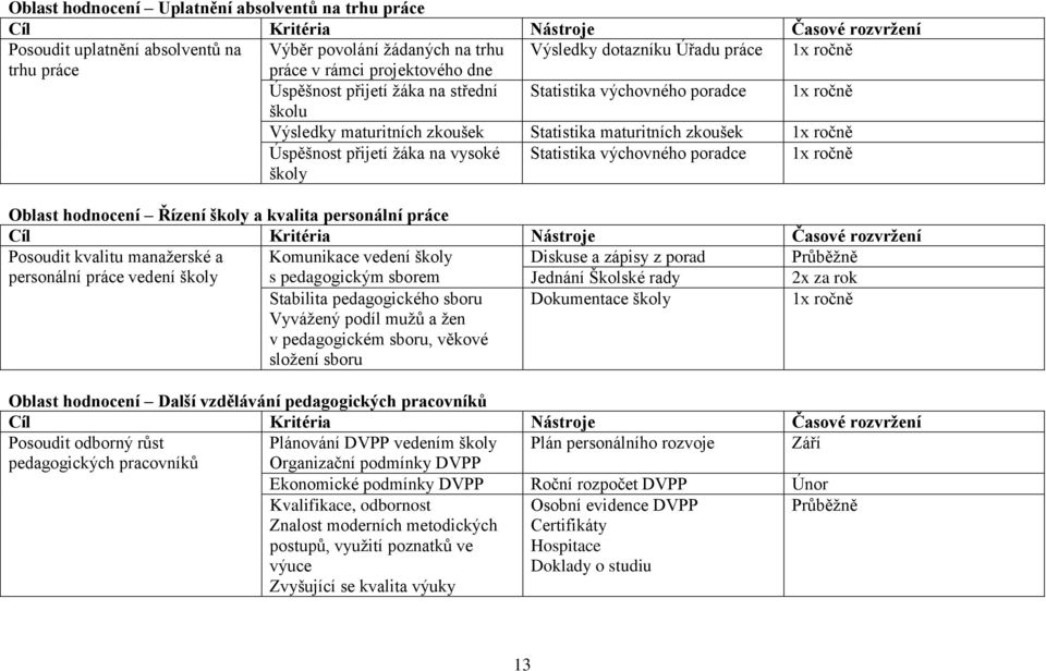 přijetí žáka na vysoké školy Statistika výchovného poradce 1x ročně Oblast hodnocení Řízení školy a kvalita personální práce Cíl Kritéria Nástroje Časové rozvržení Posoudit kvalitu manažerské a