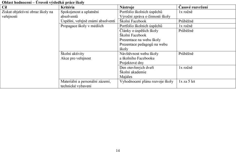 Články o úspěších školy Průběžně Školní Facebook Prezentace na webu školy Prezentace pedagogů na webu školy Školní aktivity Návštěvnost webu školy Průběžně Akce pro veřejnost a