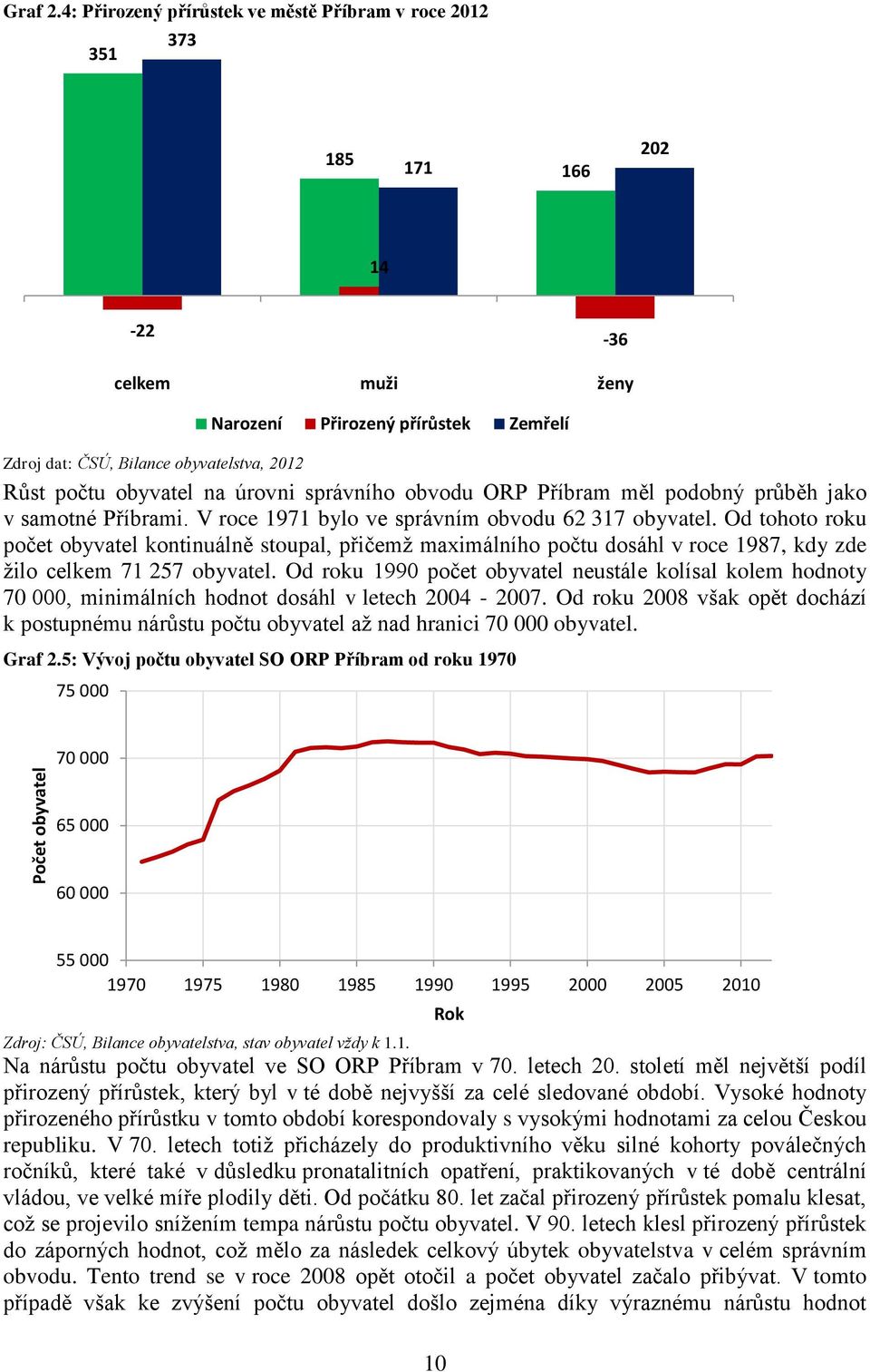 obyvatel na úrovni správního obvodu ORP Příbram měl podobný průběh jako v samotné Příbrami. V roce 1971 bylo ve správním obvodu 62 317 obyvatel.