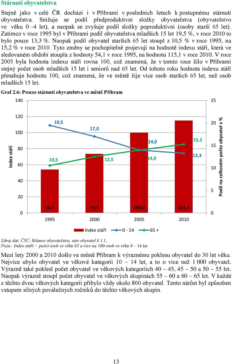 Zatímco v roce 1995 byl v Příbrami podíl obyvatelstva mladších 15 let 19,5 %, v roce 2010 to bylo pouze 13,3 %.