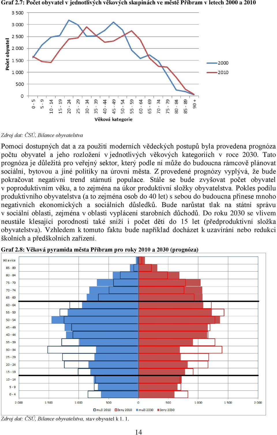 provedena prognóza počtu obyvatel a jeho rozložení v jednotlivých věkových kategoriích v roce 2030.