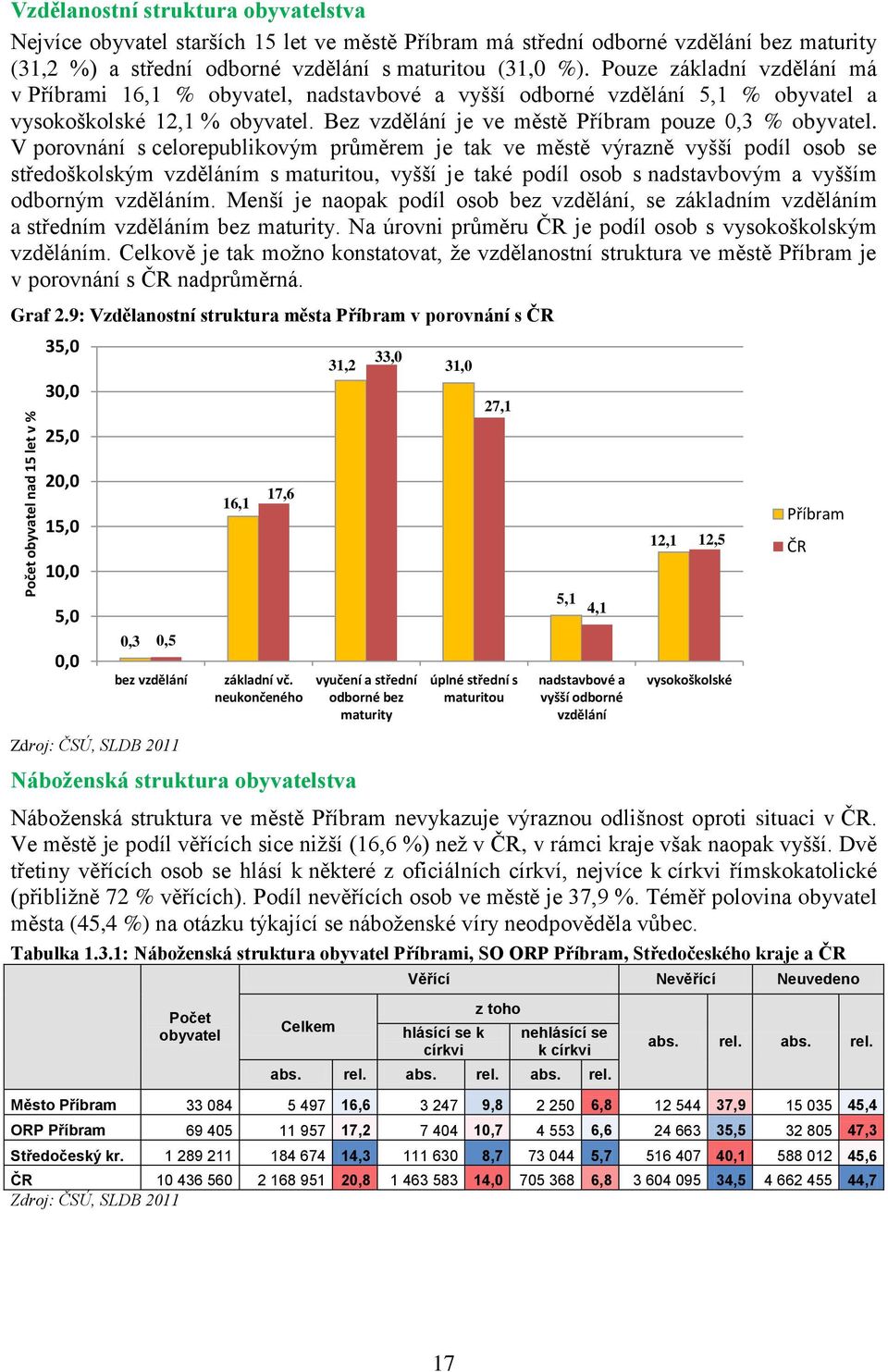 Bez vzdělání je ve městě Příbram pouze 0,3 % obyvatel.