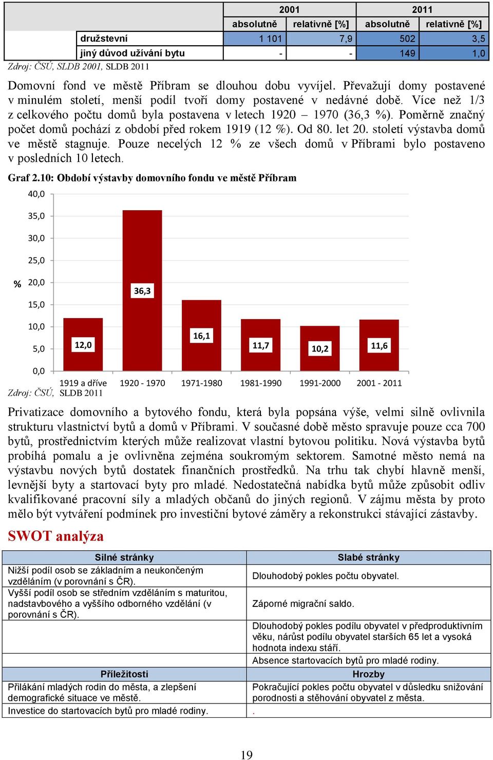 Poměrně značný počet domů pochází z období před rokem 1919 (12 %). Od 80. let 20. století výstavba domů ve městě stagnuje.