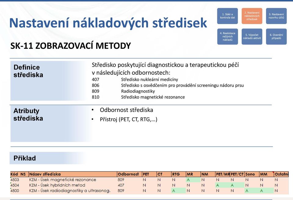 Středisko nukleární medicíny 806 Středisko s osvědčením pro provádění screeningu nádoru prsu 809