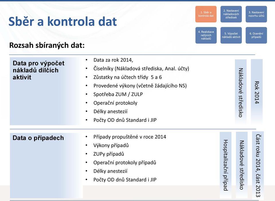 anestezií Počty OD dnů Standard i JIP Data o případech Případy propuštěné v roce 2014 Výkony případů ZUPy případů Operační protokoly