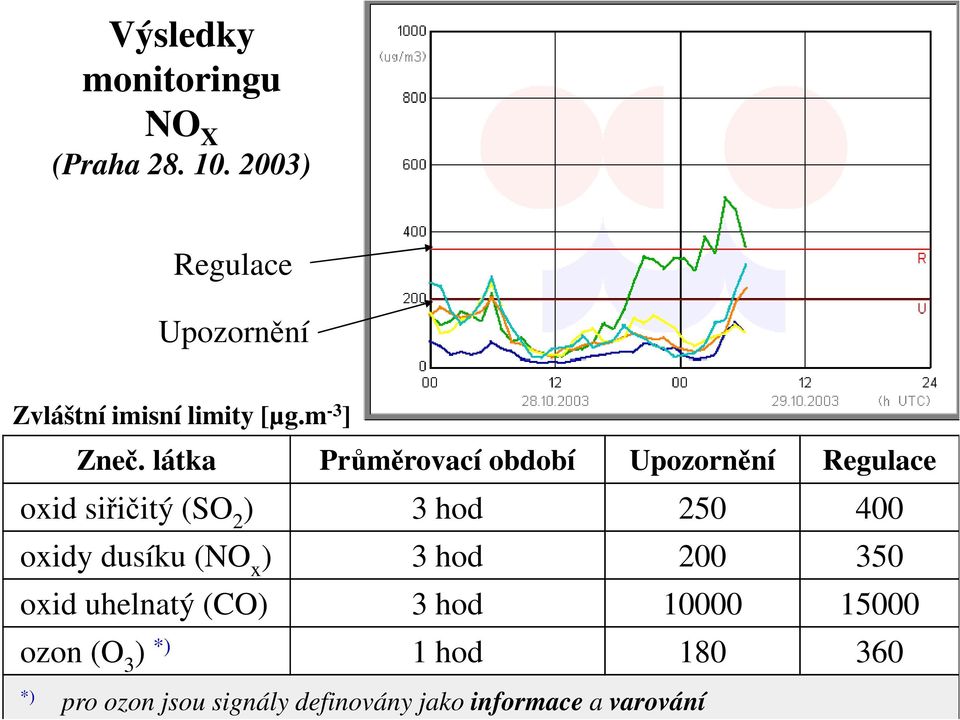 látka Průměrovací období Upozornění Regulace oxid siřičitý (SO 2 ) 3 hod 250 400 oxidy