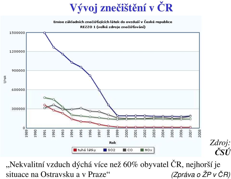 60% obyvatel ČR, nejhorší je