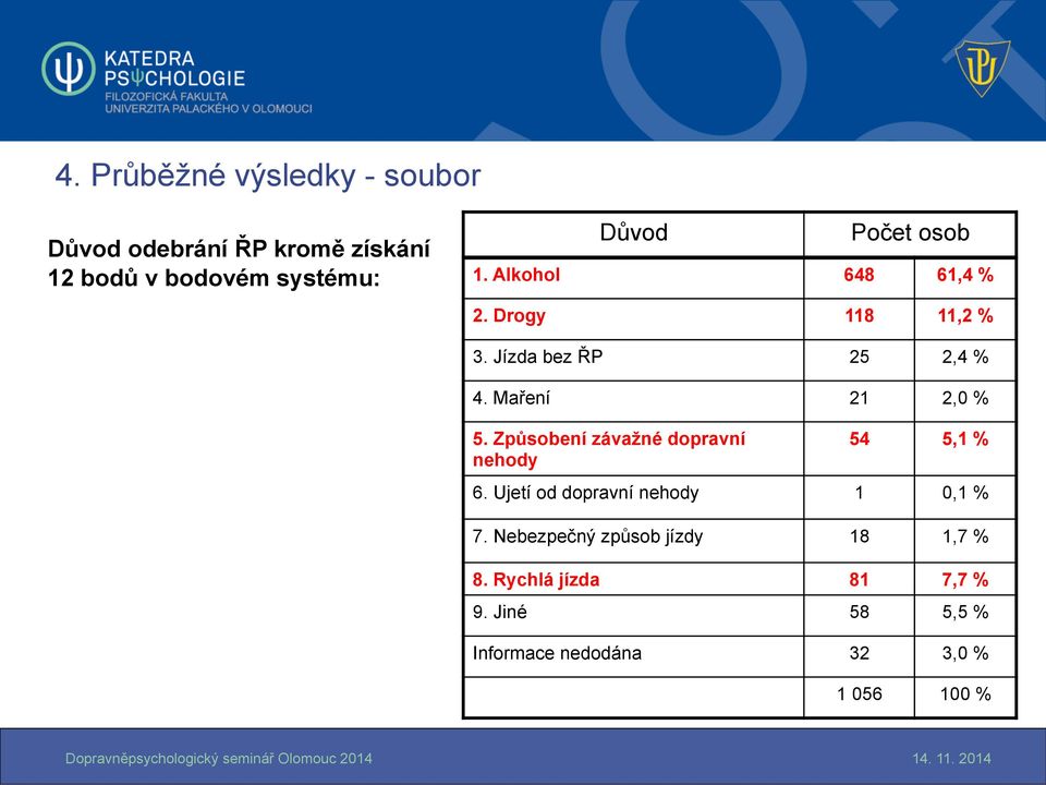 Maření 21 2,0 % 5. Způsobení závažné dopravní nehody 54 5,1 % 6.