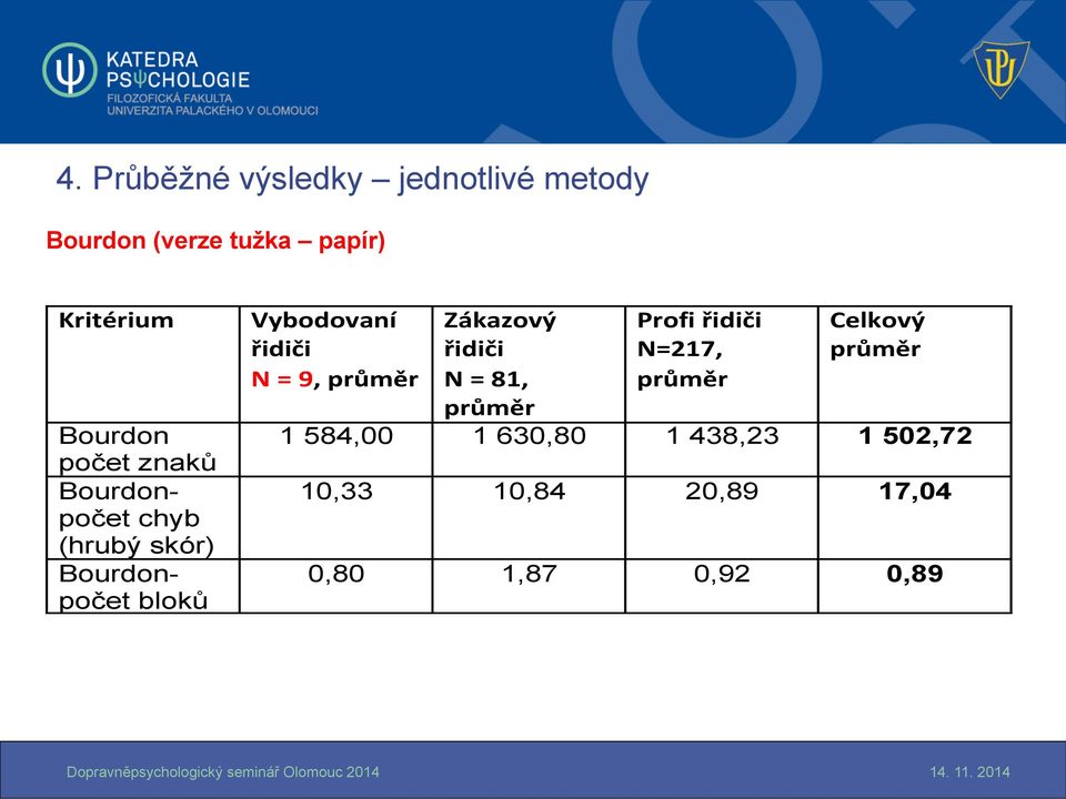 ! Vybodovaní( řidiči( N(=(9,(průměr( Zákazový( řidiči( N(=(81,( průměr( Profi(řidiči(