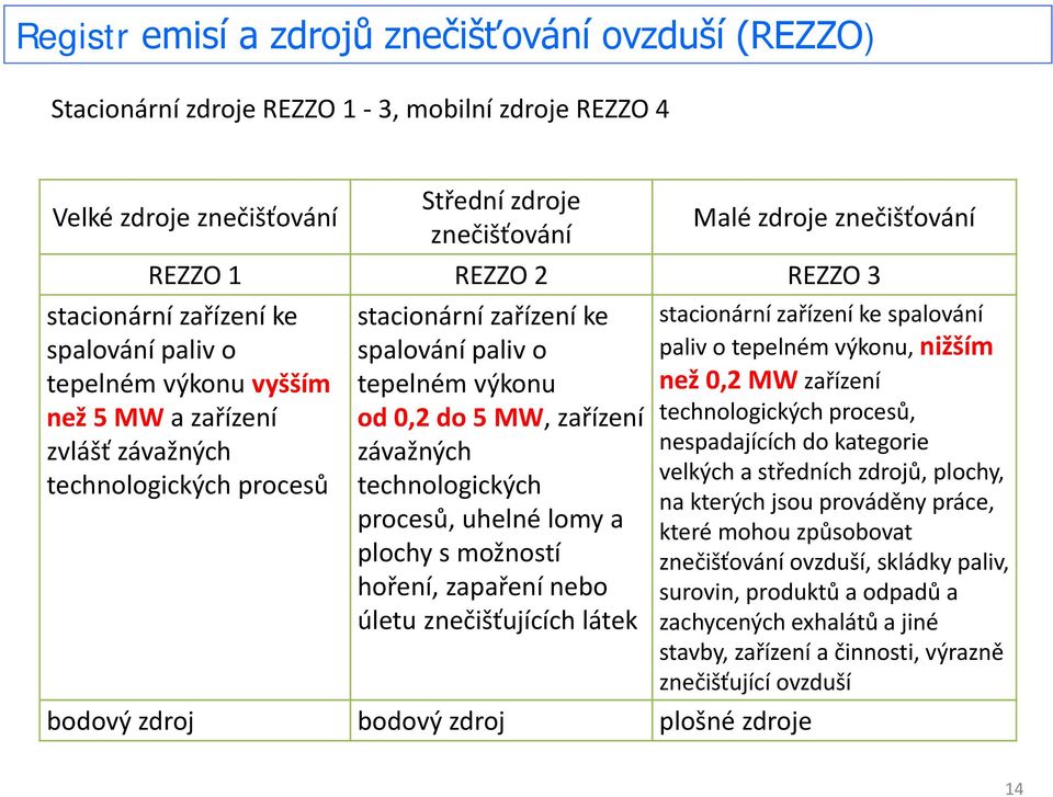 do 5 MW, zařízení závažných technologických procesů, uhelné lomy a plochy s možností hoření, zapaření nebo úletu znečišťujících látek bodový zdroj bodový zdroj plošné zdroje stacionární zařízení ke