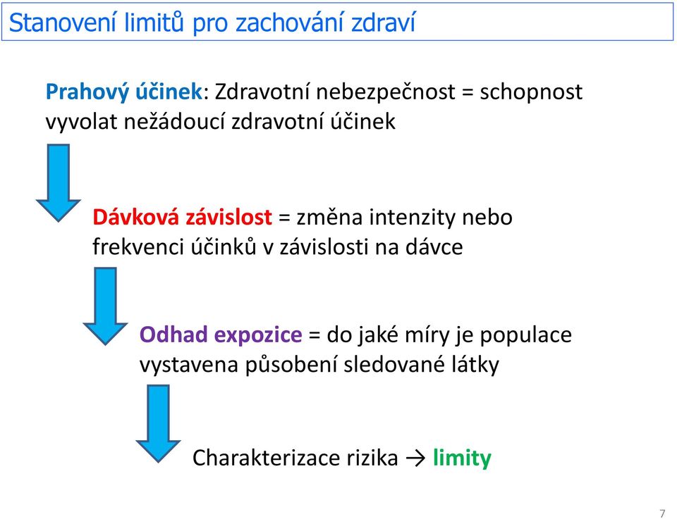 intenzity nebo frekvenci účinků v závislosti na dávce Odhad expozice = do