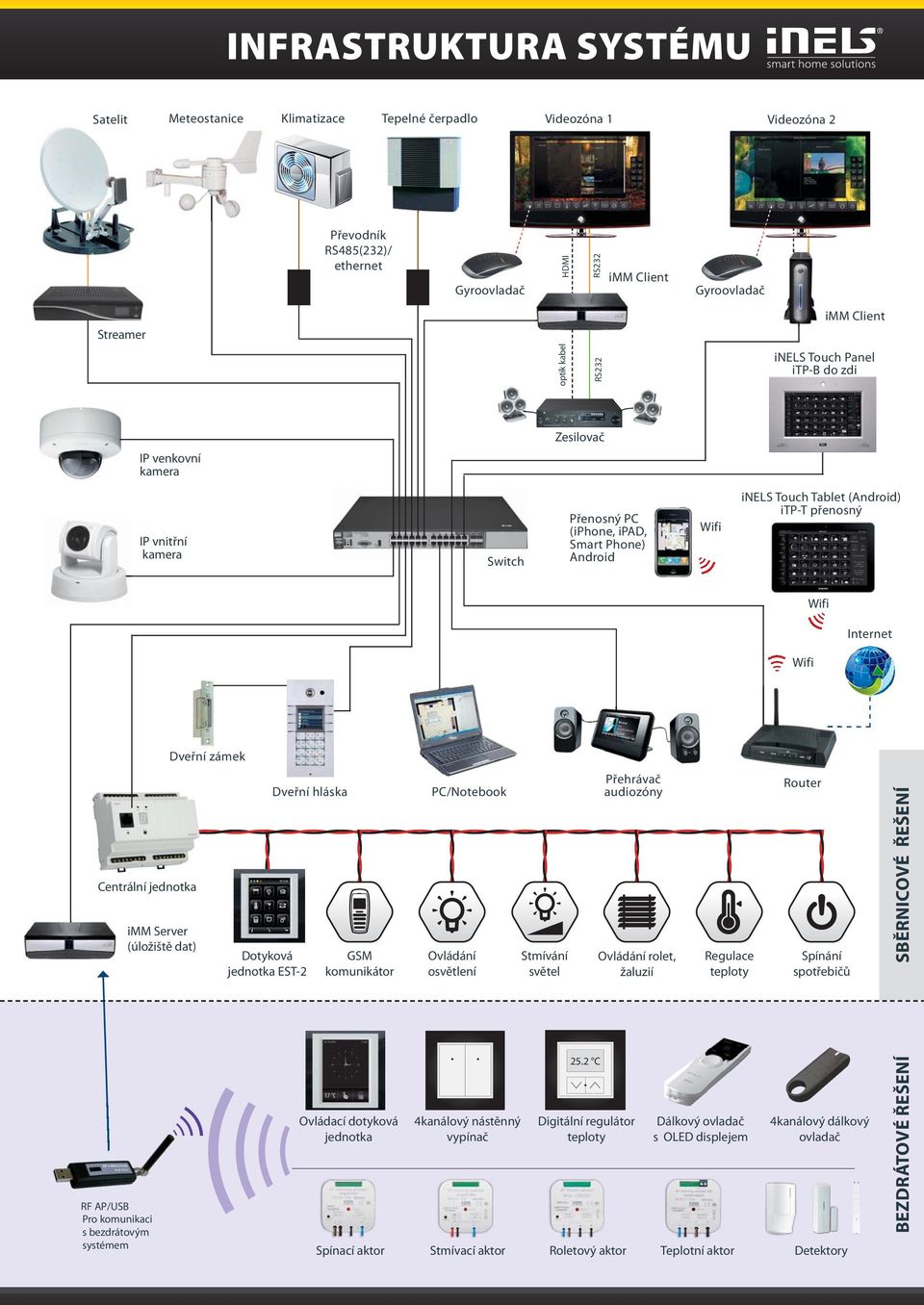 Internet Wifi Centrální jednotka RF AP/USB Pro komunikaci s bezdrátovým systémem imm Server (úložiště dat) Dveřní zámek Dotyková jednotka EST2 Dveřní hláska GSM komunikátor Ovládací dotyková jednotka