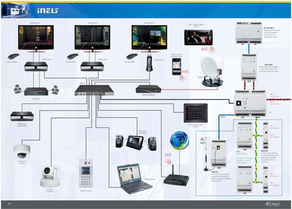 přijímač Zesilovač CIB, B (3 jednotek) TCL RS3 imm Server (úložiště dat) inels Touch Panel (itp-b) CIB1, C (3 jednotek) Přehrávač audiozóny CIB, D (3 jednotek) GSM TCL interní sběrnice Wifi rozšíření