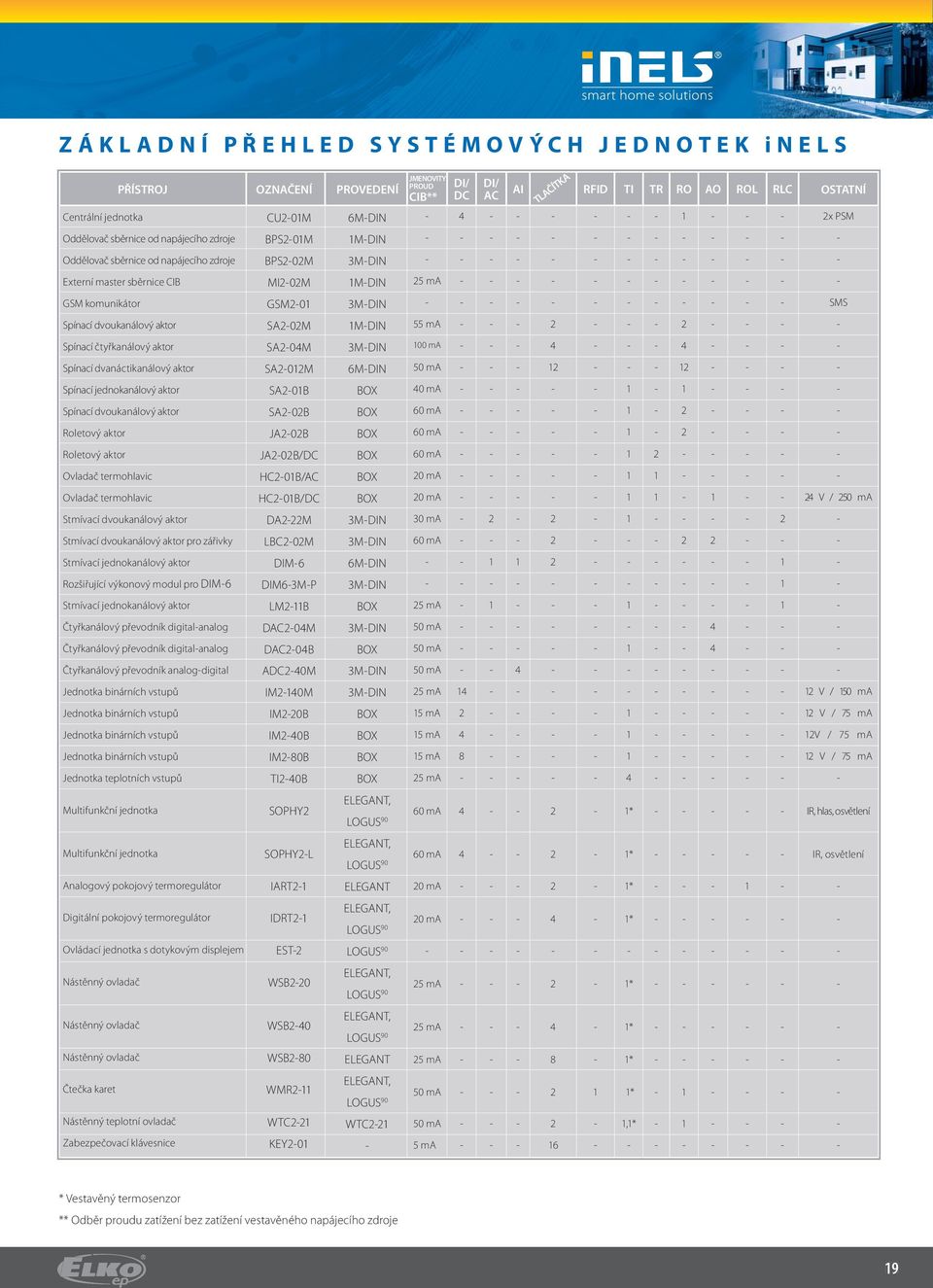 MI-0M 1M-DIN 5 ma - - - - - - - - - - - - GSM komunikátor GSM-01 3M-DIN - - - - - - - - - - - - SMS Spínací dvoukanálový aktor SA-0M 1M-DIN 55 ma - - - - - - - - - - Spínací čtyřkanálový aktor SA-04M