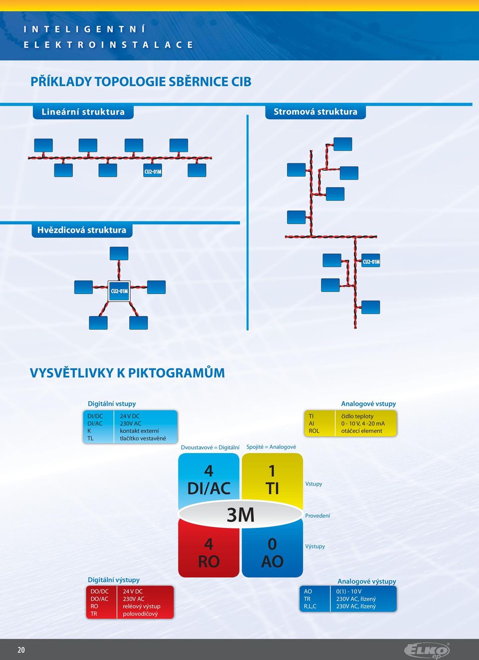 vestavěné Dvoustavové = Digitální Spojité = Analogové TI AI ROL čidlo teploty 0-10 V, 4-0 ma otáčecí element 4 DI/AC 3M 1 TI Vstupy Provedení 4 RO 0